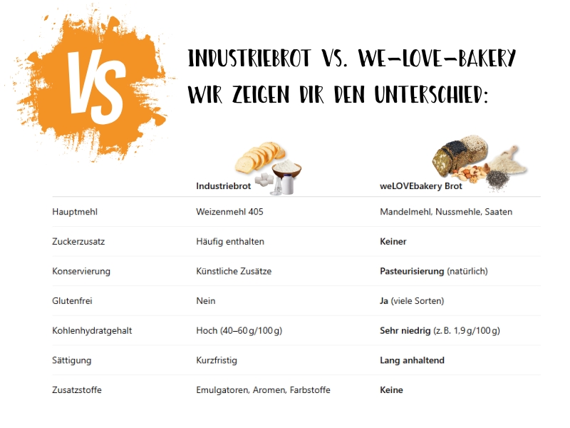 Vergleich Industriebrot vs. weLOVEbakery-Brot